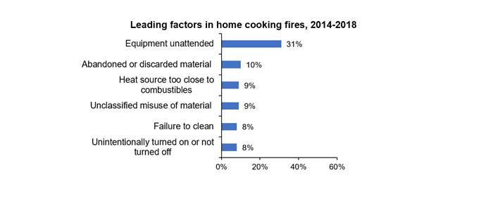 Oven Fires Factors