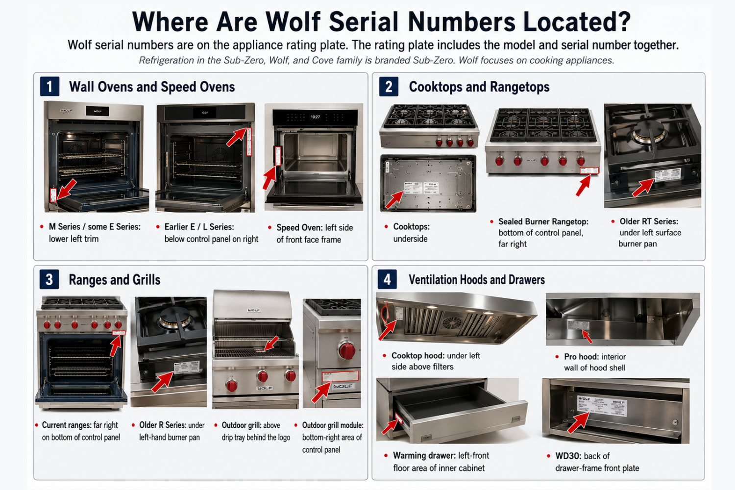 Infographic titled “Where Are Wolf Serial Numbers Located?” showing four labeled sections with oven/range views and arrows pointing to serial-number rating-plate locations: wall ovens, cooktops/rangetops, ranges/grills, and ventilation hoods/drawers.
